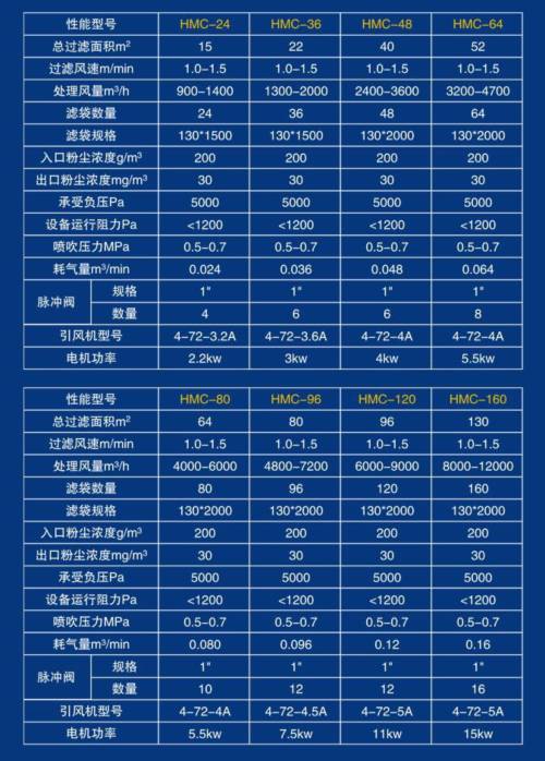 HMC布袋除尘器参数表